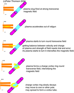 plasma vortex tube