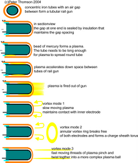 rail gun vortex modes